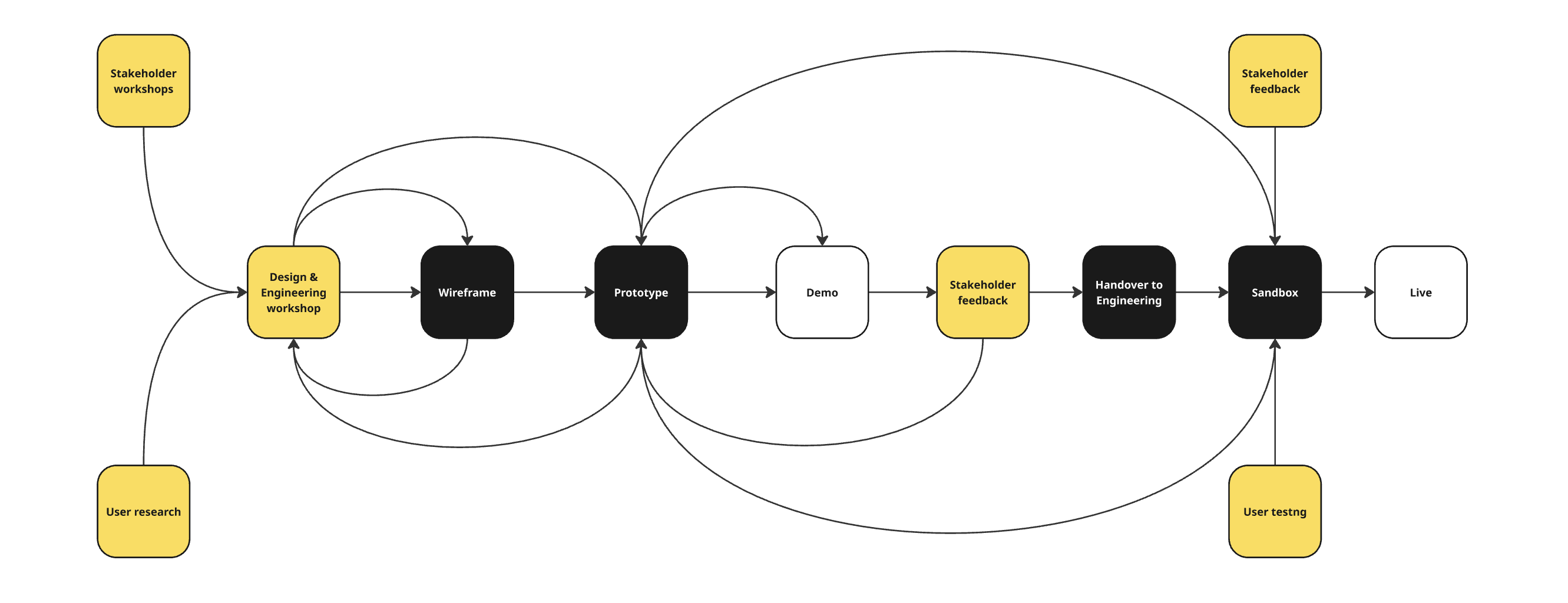 Diagram of a collaborative strategy for Delta transformation.