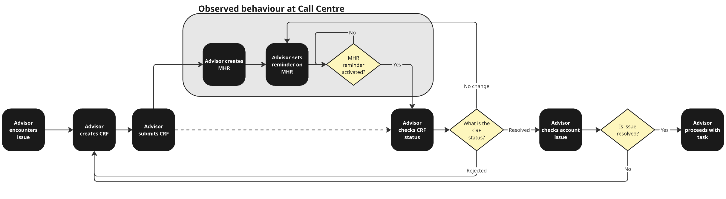 User flow of workaround observed at call centres depicting advisor's using an in-built notification tool to remind themselves to check on their CRFs