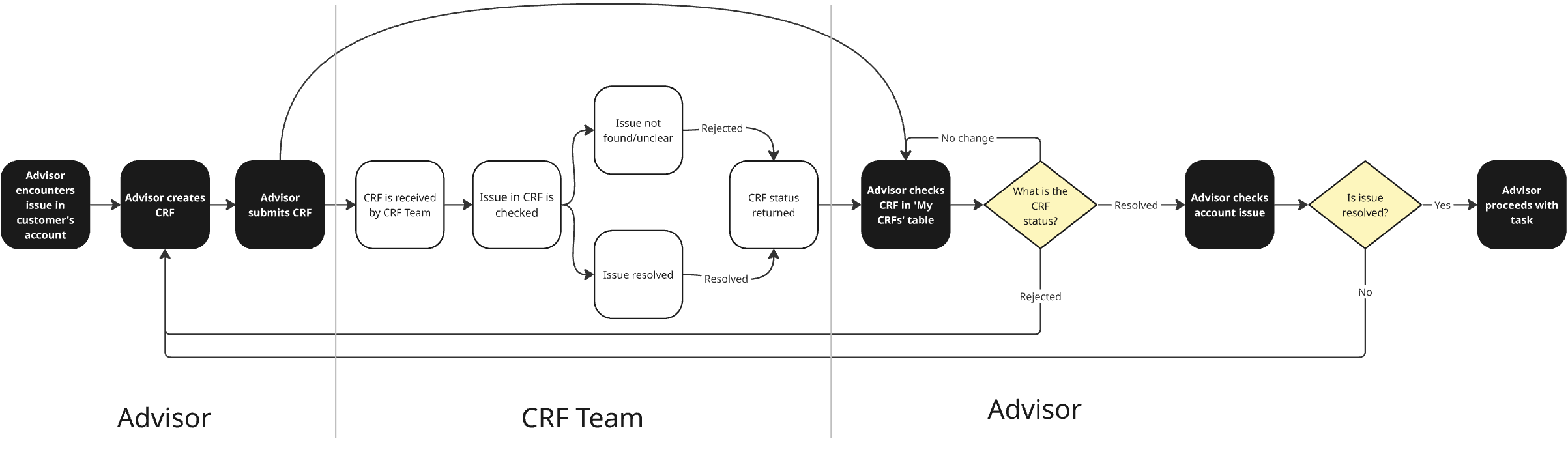 Sky CRF operational task flow despicting the process for CRFs from encountering an issue to the issue's resolution