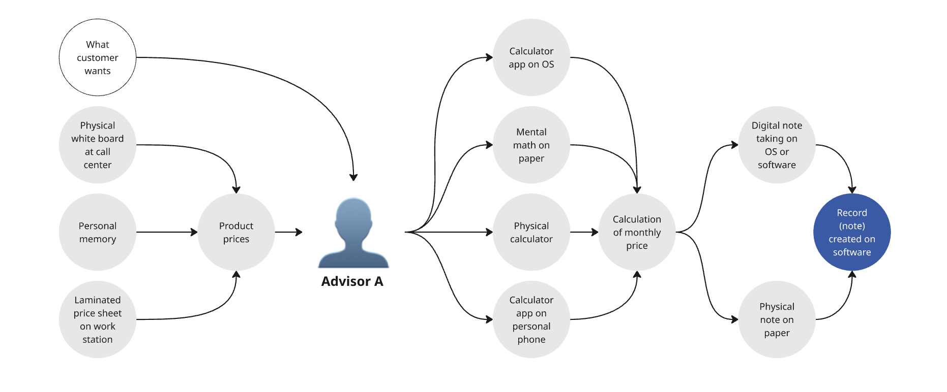 Sky Records - Flow of advisor A creating a note